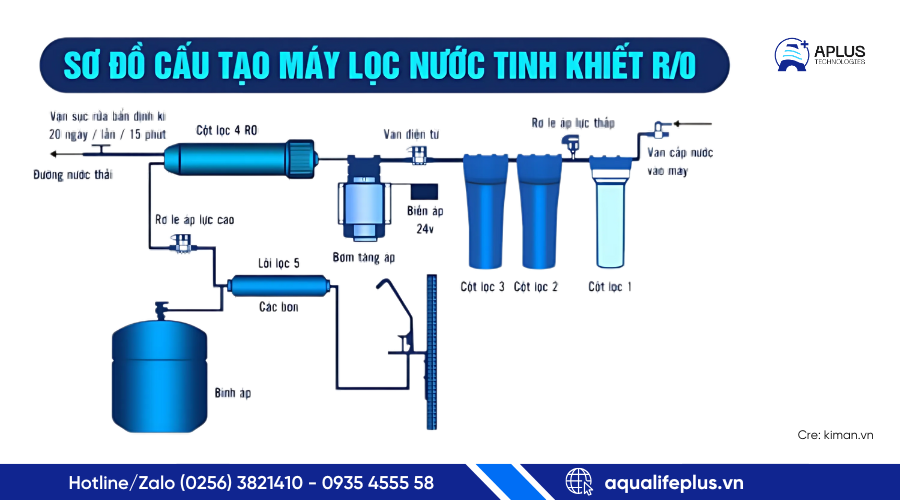 Nguyên lý hoạt động của máy lọc nước RO